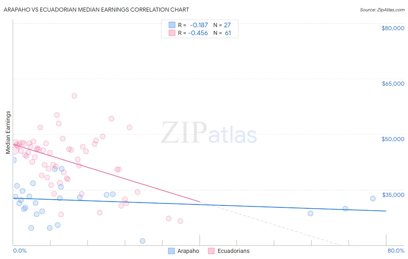 Arapaho vs Ecuadorian Median Earnings