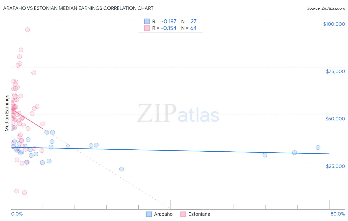 Arapaho vs Estonian Median Earnings