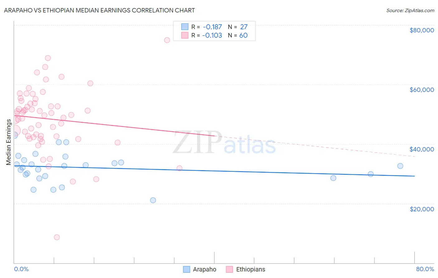 Arapaho vs Ethiopian Median Earnings