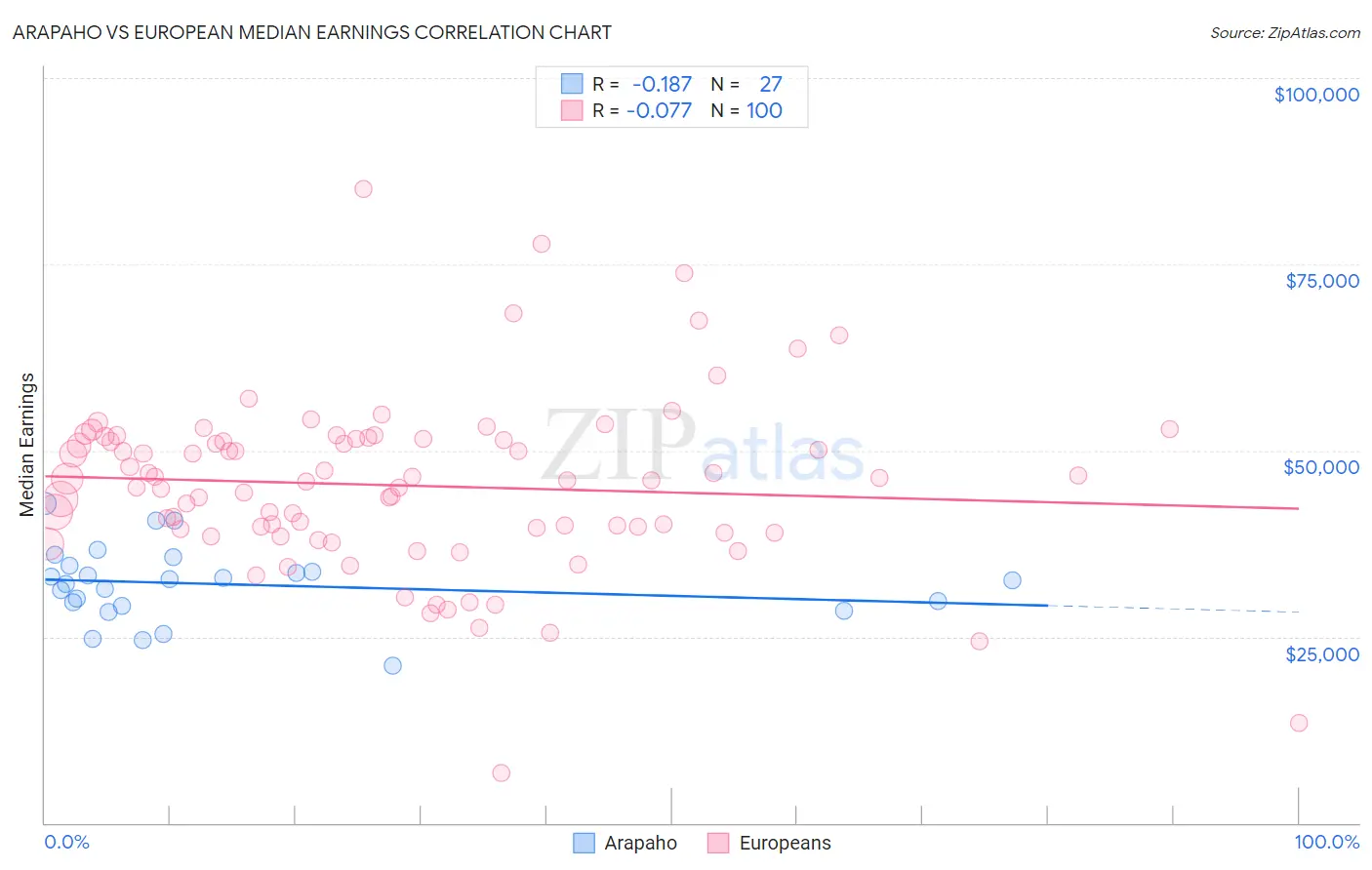 Arapaho vs European Median Earnings