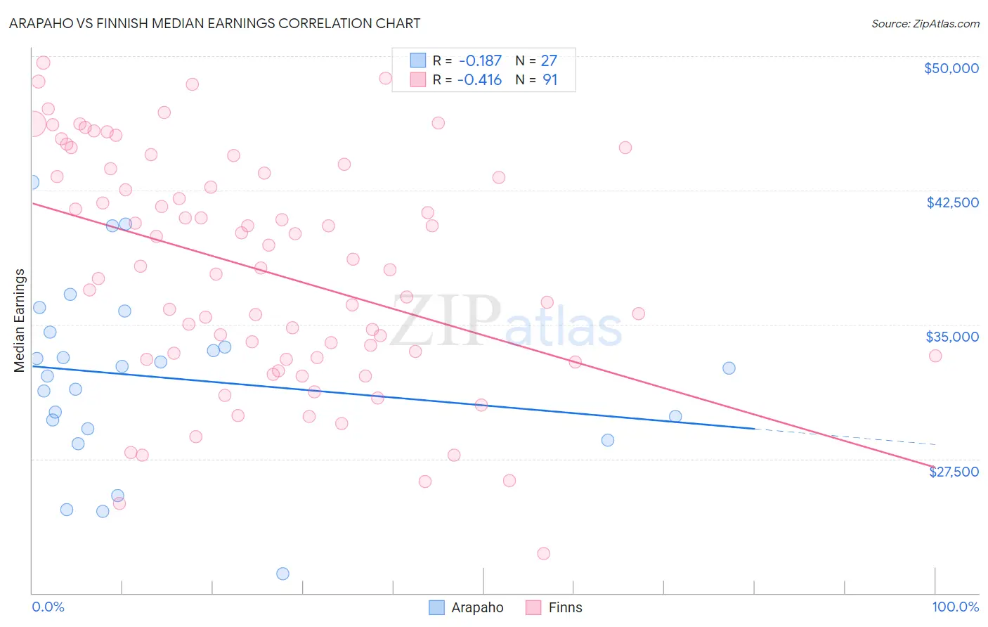 Arapaho vs Finnish Median Earnings