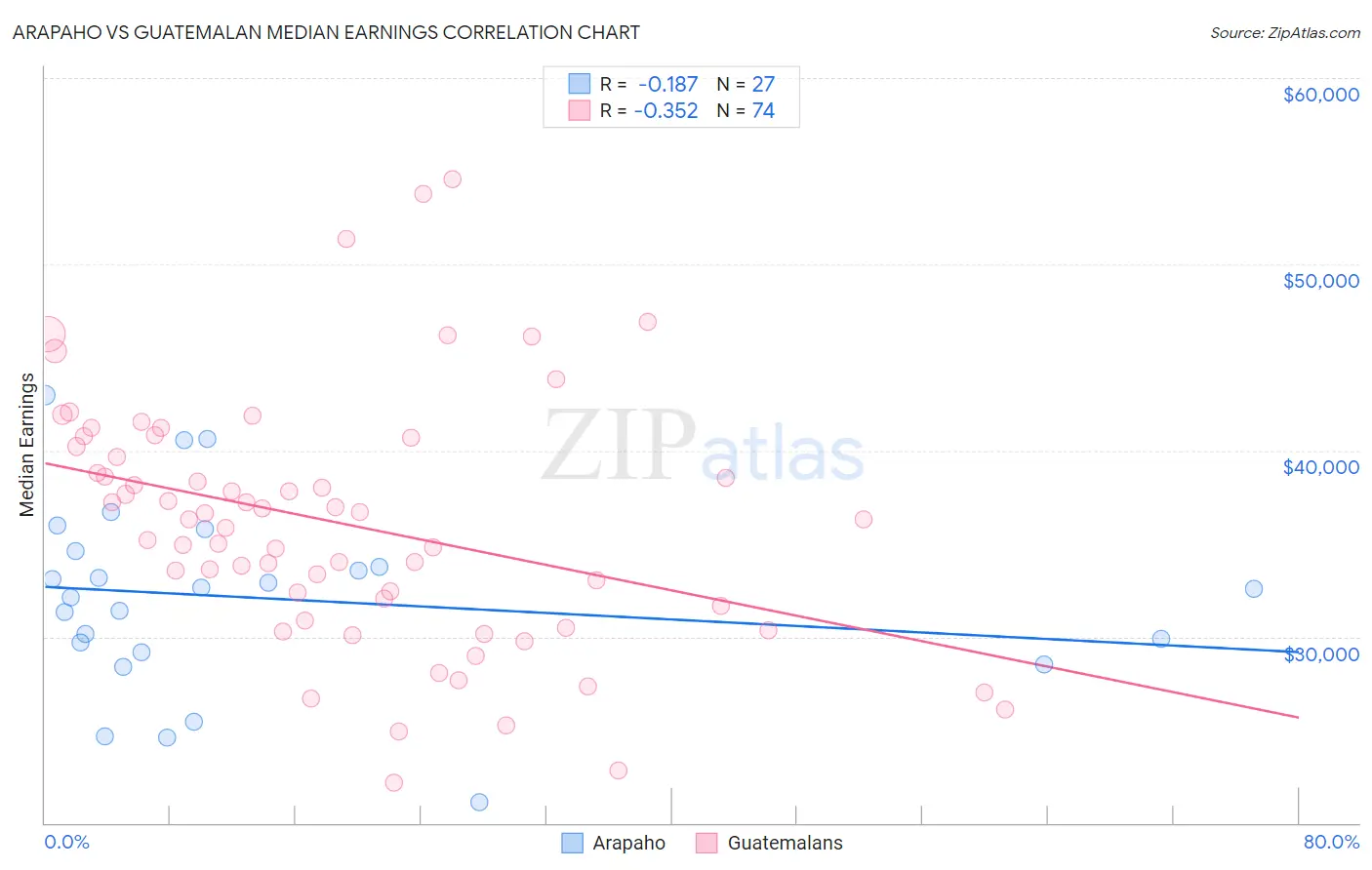 Arapaho vs Guatemalan Median Earnings