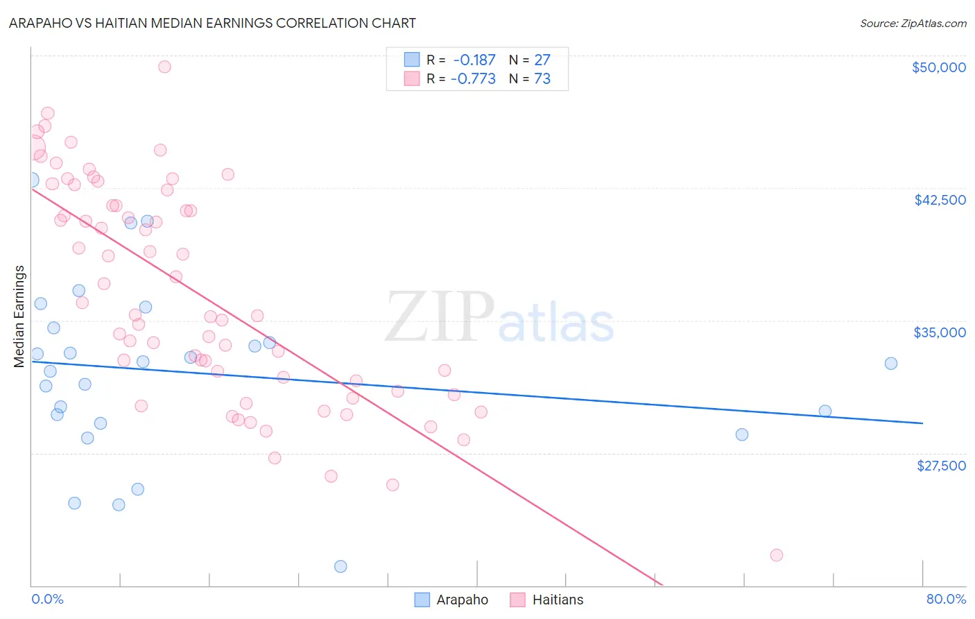 Arapaho vs Haitian Median Earnings