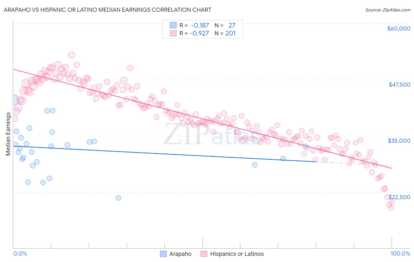 Arapaho vs Hispanic or Latino Median Earnings