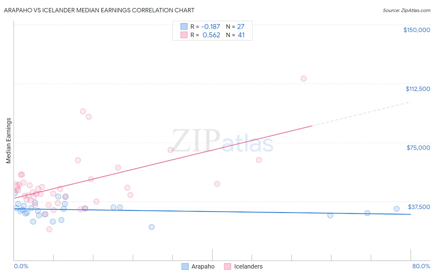 Arapaho vs Icelander Median Earnings