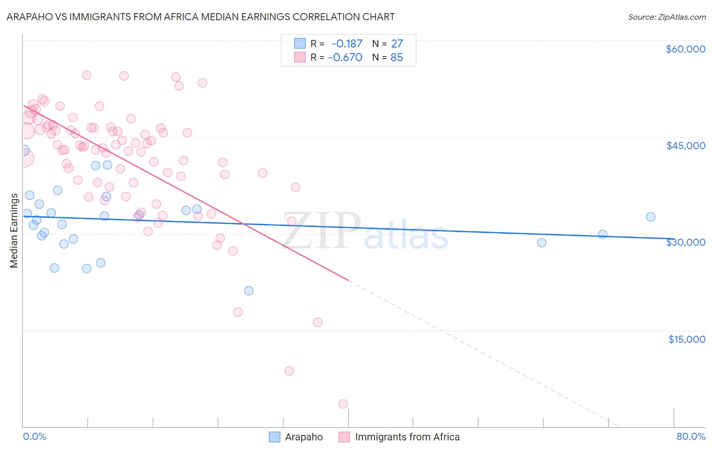 Arapaho vs Immigrants from Africa Median Earnings