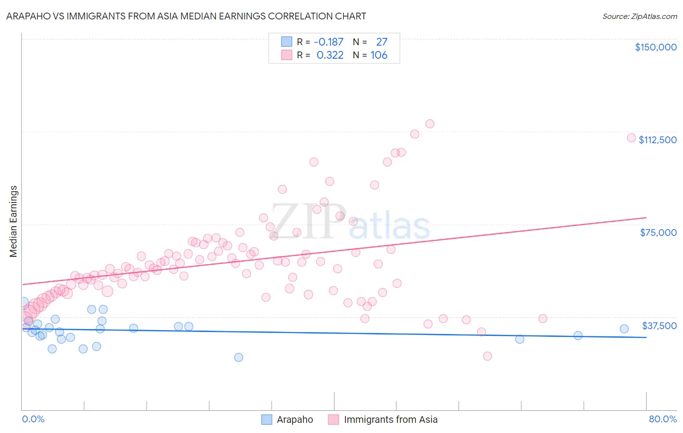Arapaho vs Immigrants from Asia Median Earnings