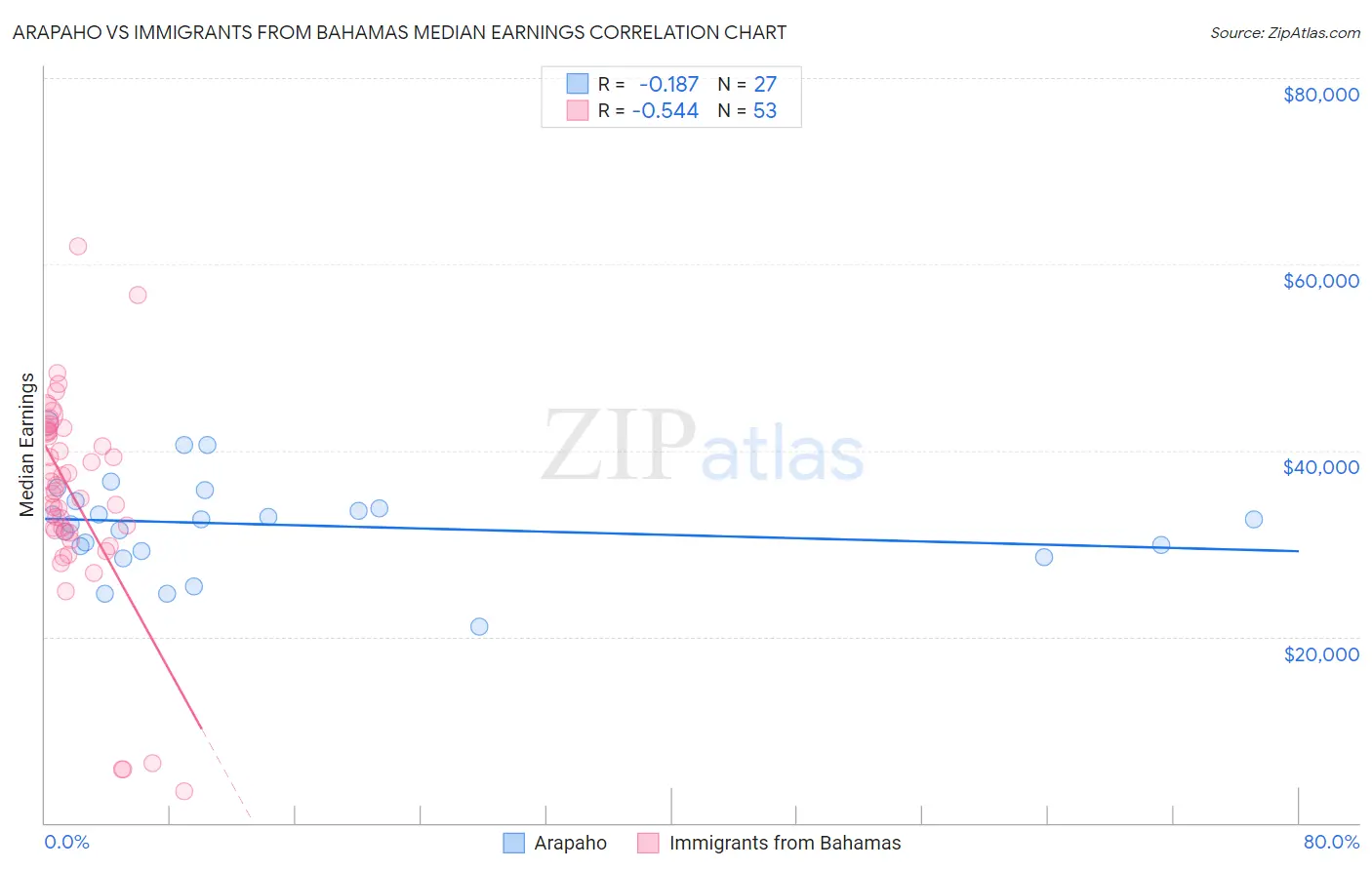 Arapaho vs Immigrants from Bahamas Median Earnings