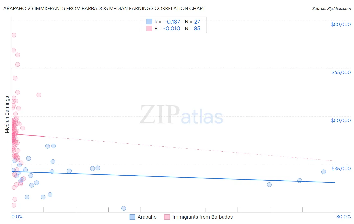 Arapaho vs Immigrants from Barbados Median Earnings