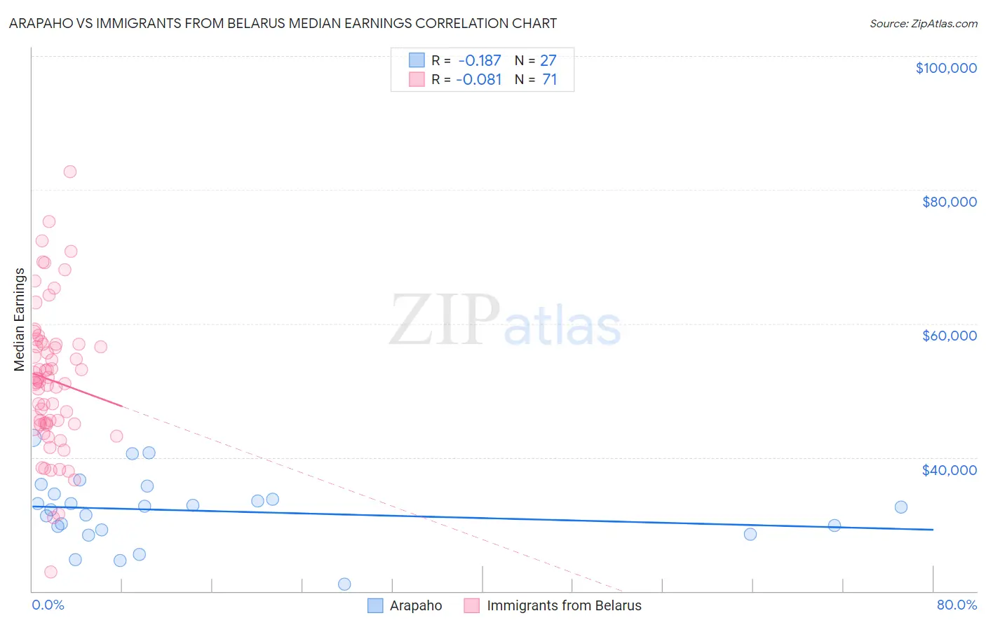 Arapaho vs Immigrants from Belarus Median Earnings
