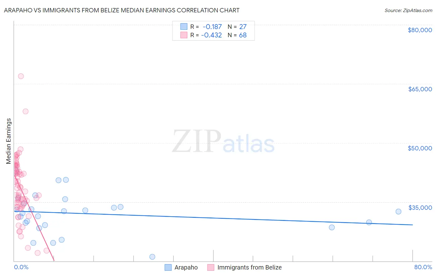 Arapaho vs Immigrants from Belize Median Earnings