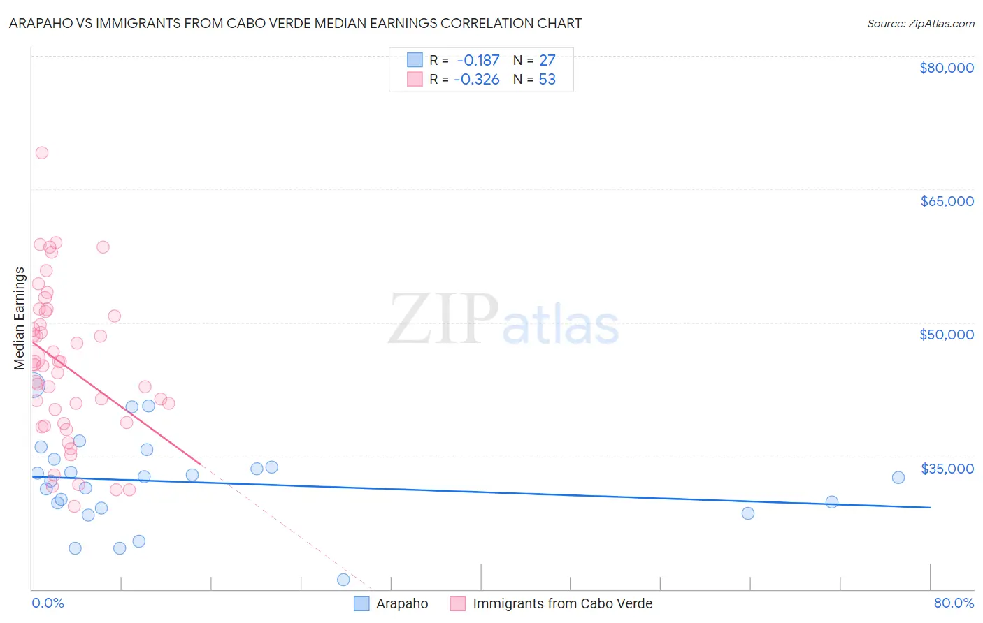 Arapaho vs Immigrants from Cabo Verde Median Earnings