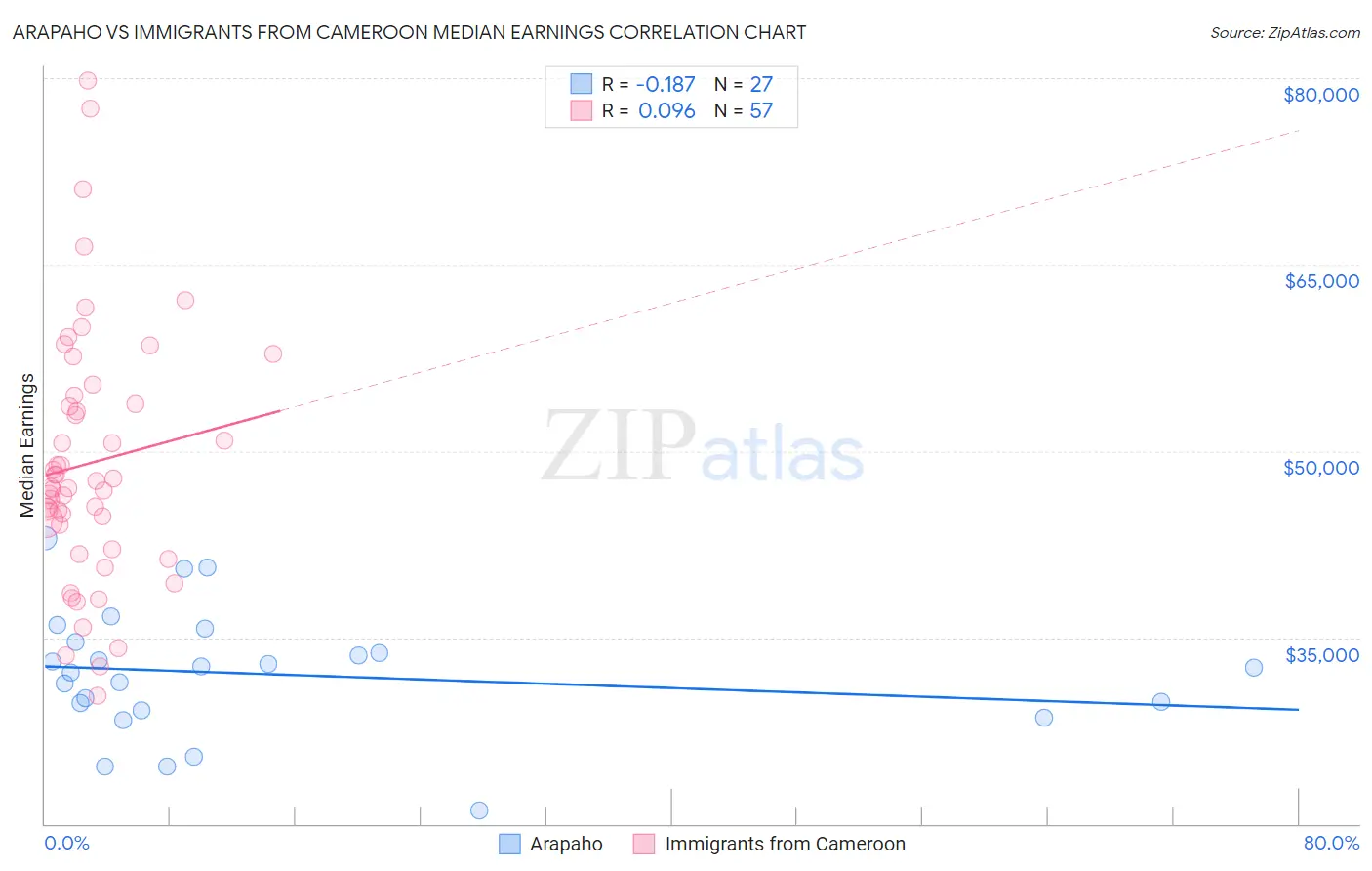 Arapaho vs Immigrants from Cameroon Median Earnings
