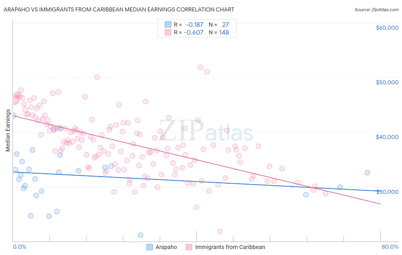 Arapaho vs Immigrants from Caribbean Median Earnings