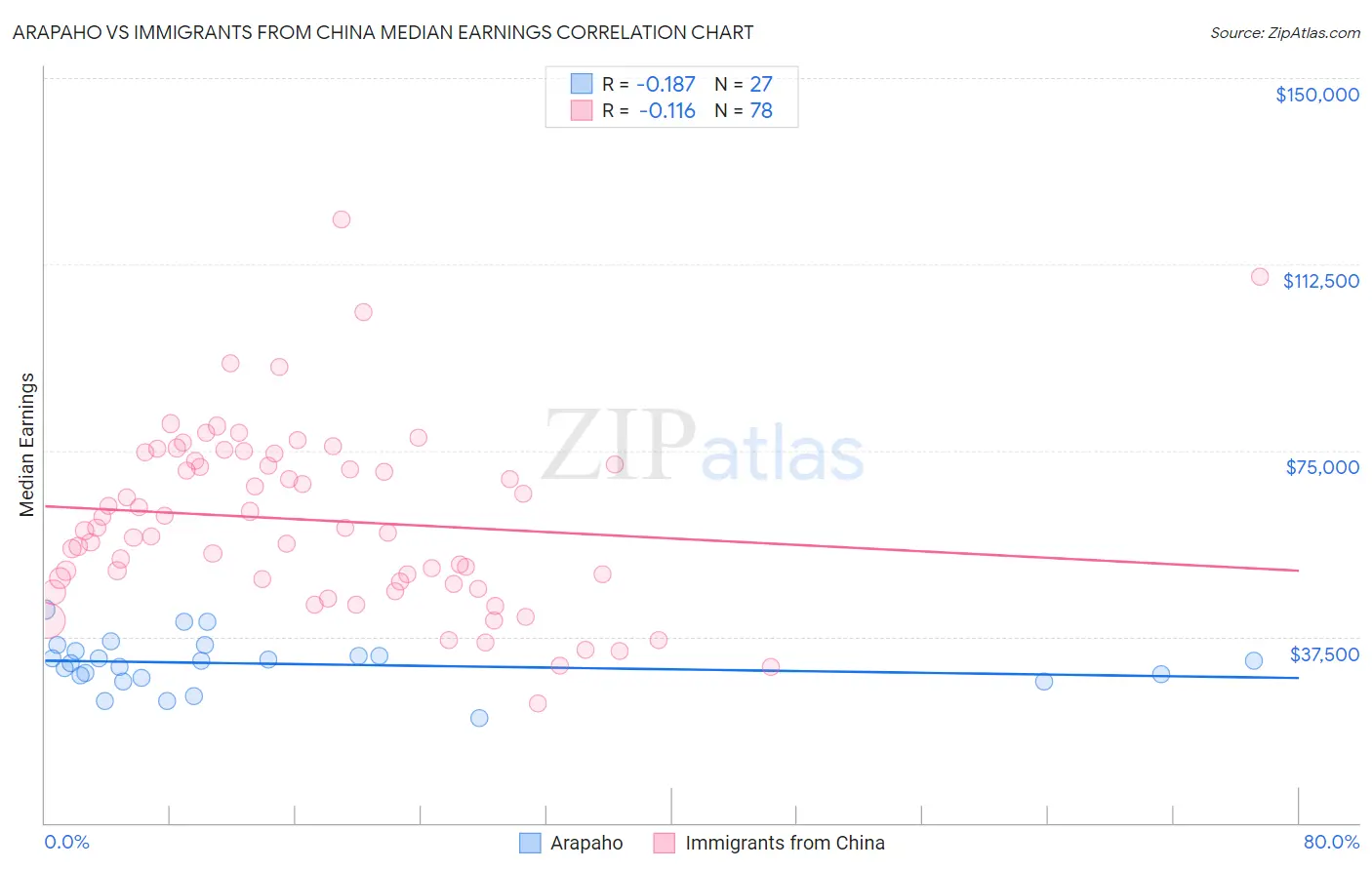 Arapaho vs Immigrants from China Median Earnings