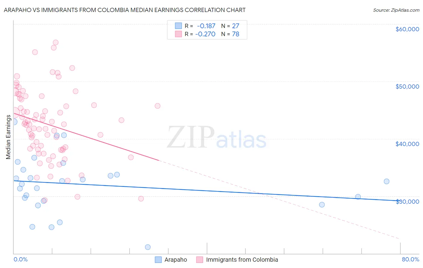 Arapaho vs Immigrants from Colombia Median Earnings