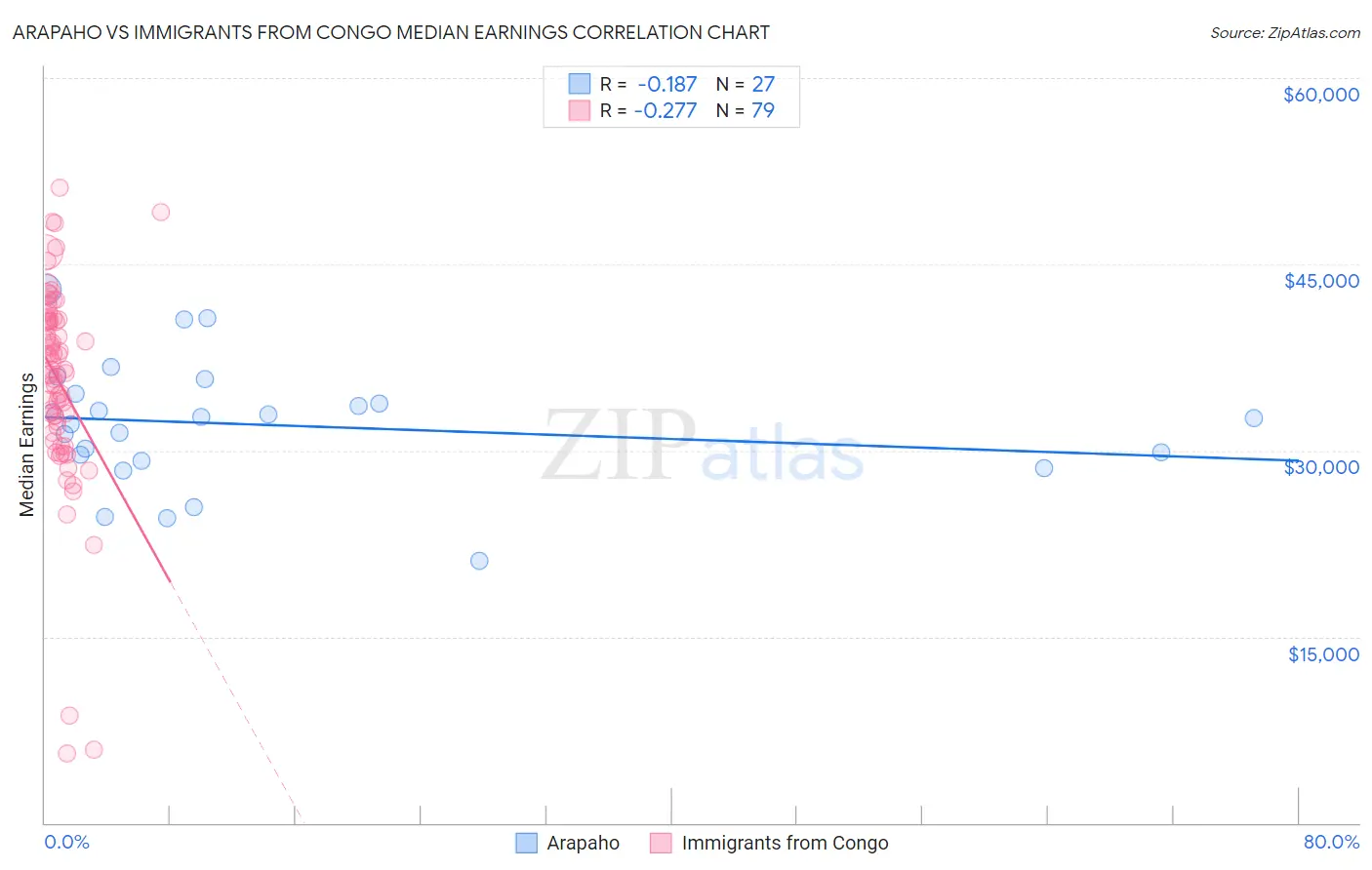 Arapaho vs Immigrants from Congo Median Earnings