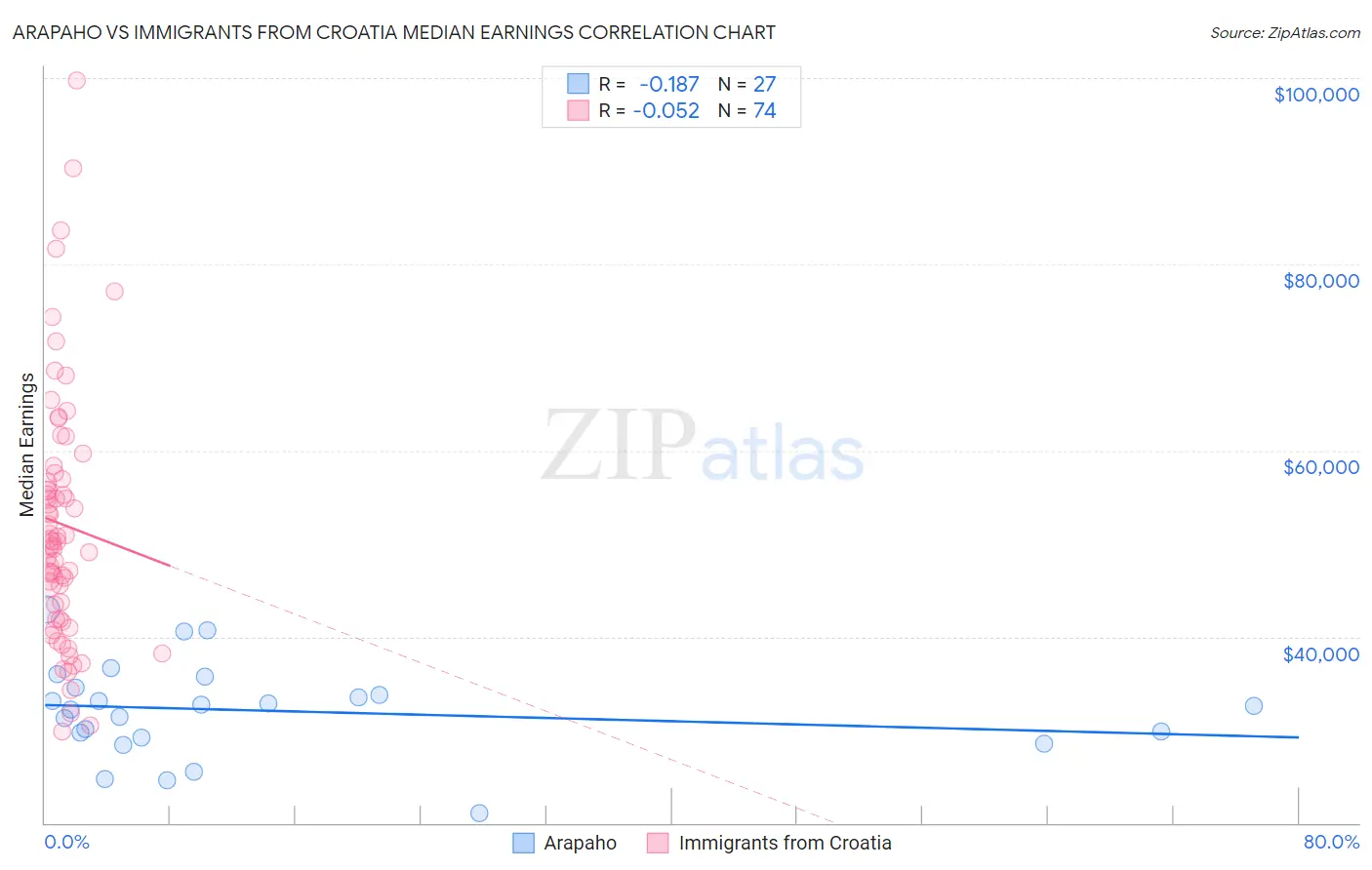 Arapaho vs Immigrants from Croatia Median Earnings