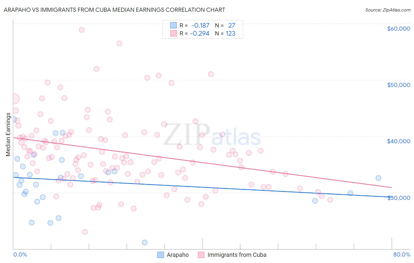 Arapaho vs Immigrants from Cuba Median Earnings