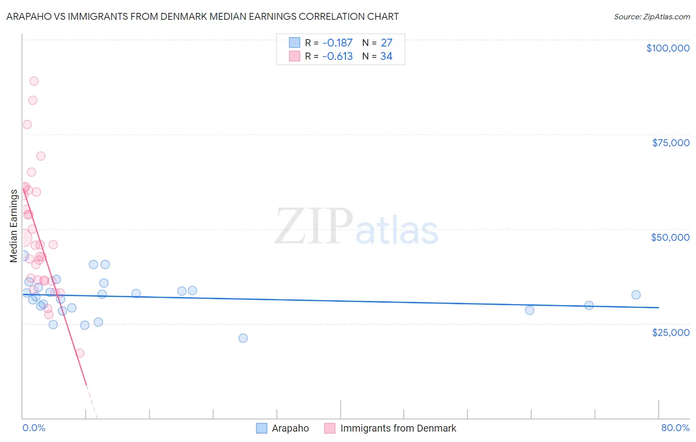 Arapaho vs Immigrants from Denmark Median Earnings