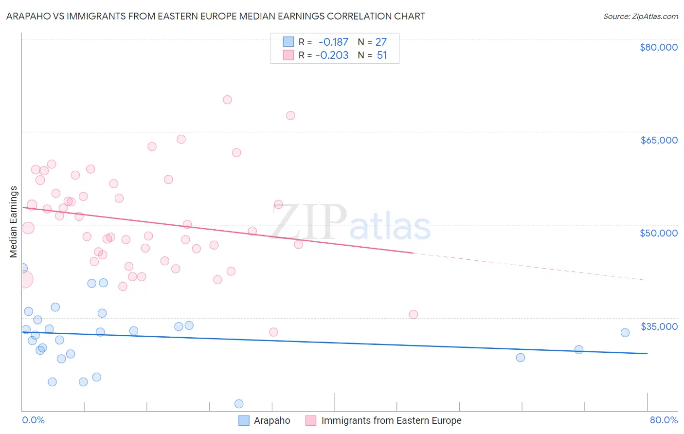 Arapaho vs Immigrants from Eastern Europe Median Earnings