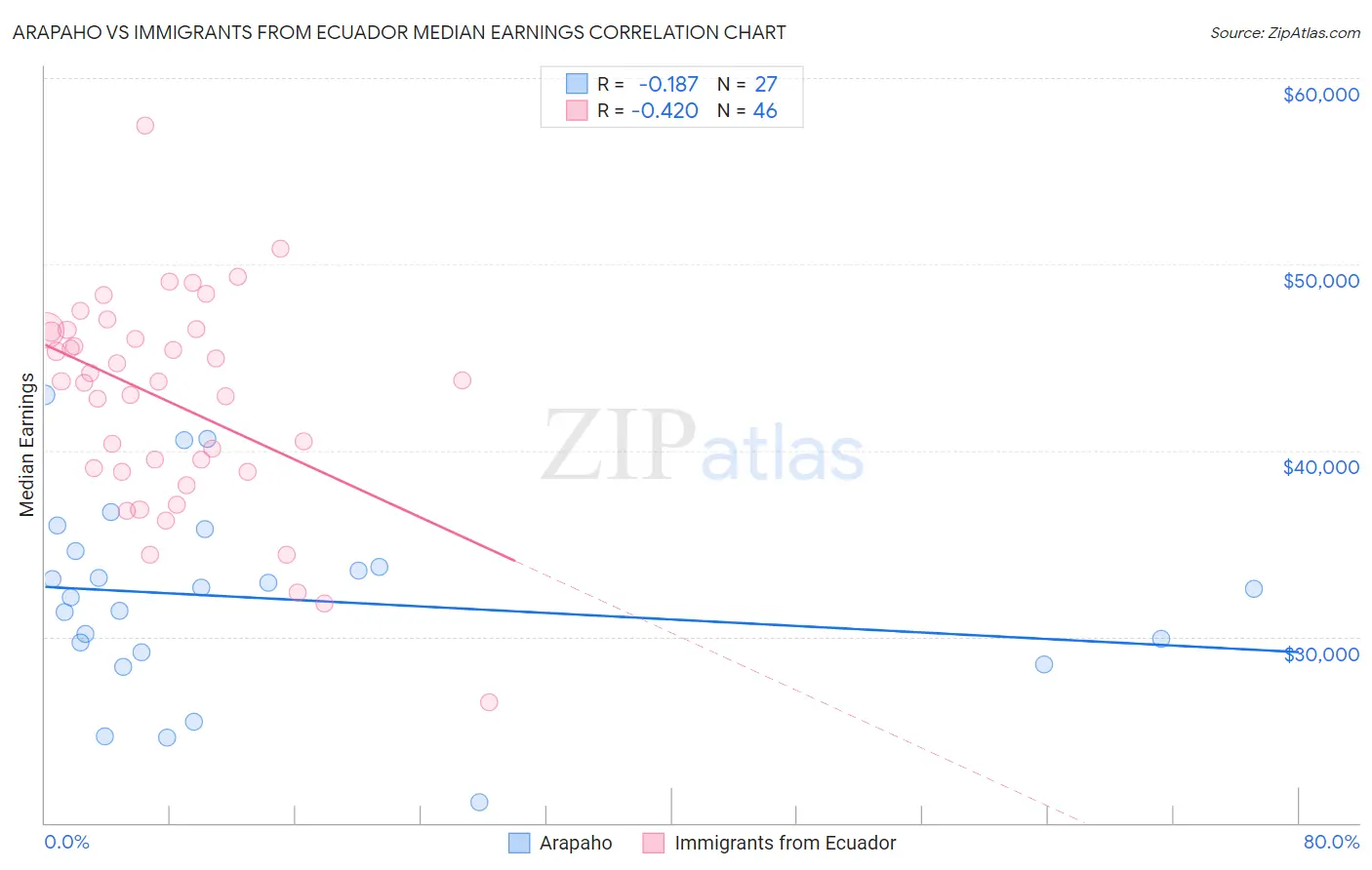 Arapaho vs Immigrants from Ecuador Median Earnings