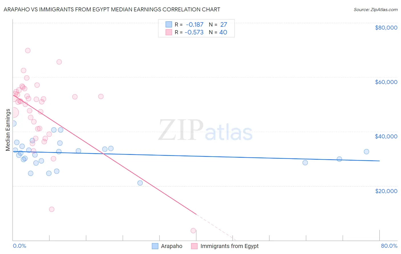 Arapaho vs Immigrants from Egypt Median Earnings