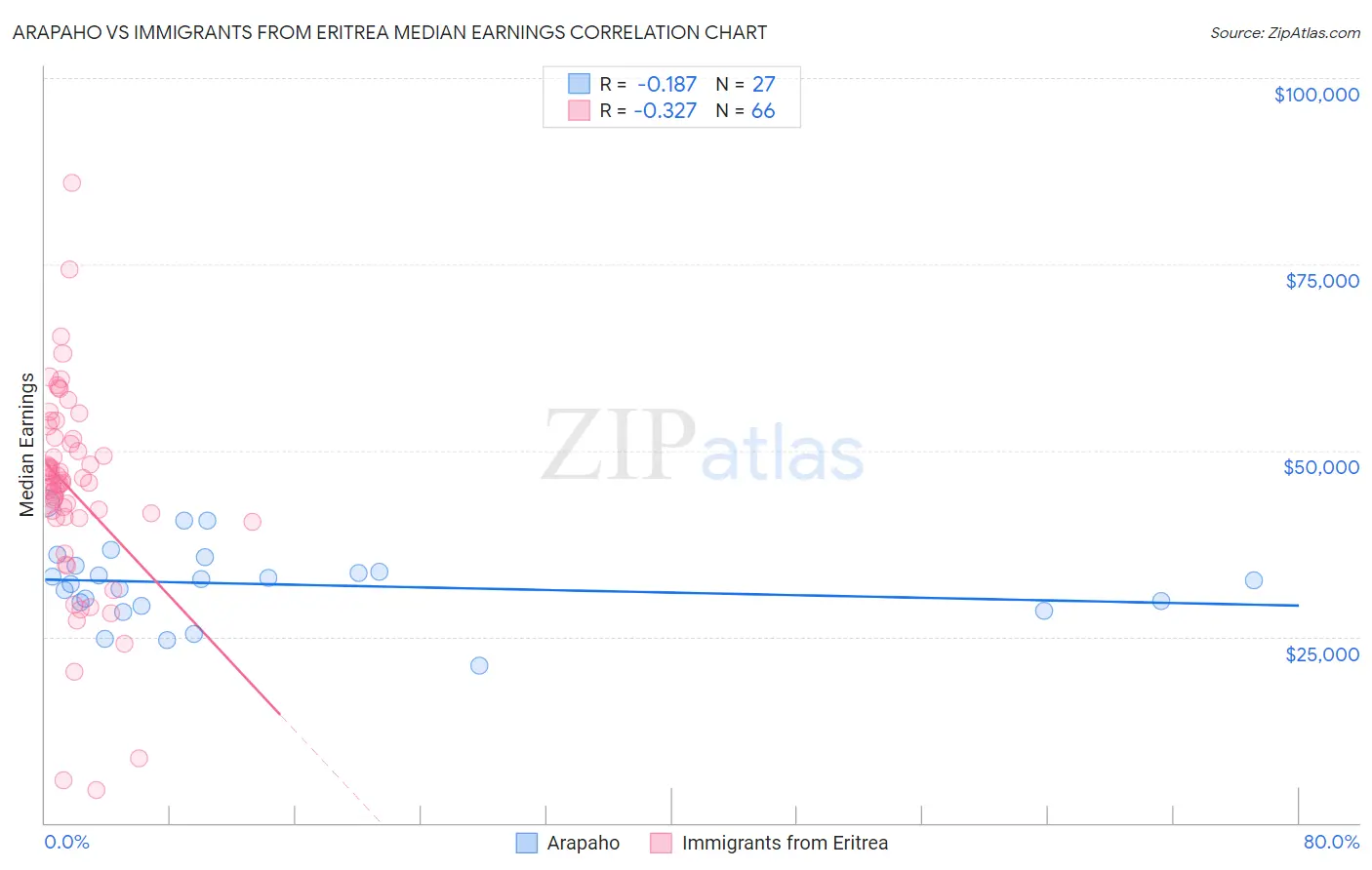 Arapaho vs Immigrants from Eritrea Median Earnings