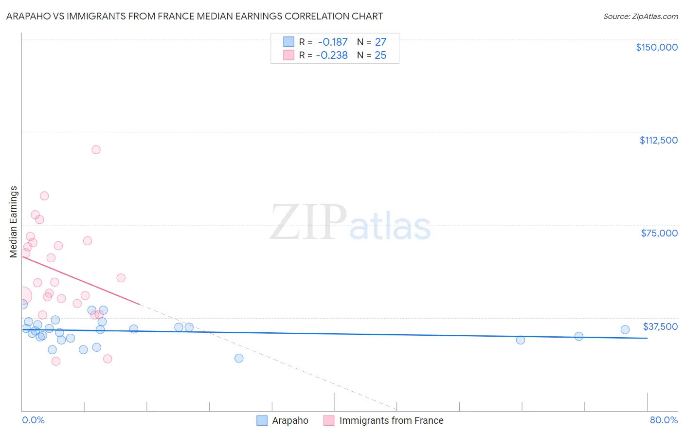 Arapaho vs Immigrants from France Median Earnings