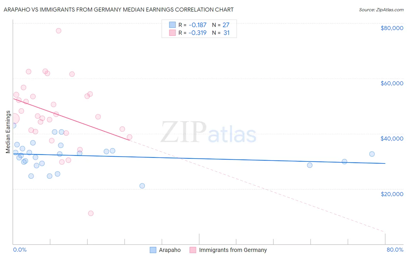 Arapaho vs Immigrants from Germany Median Earnings