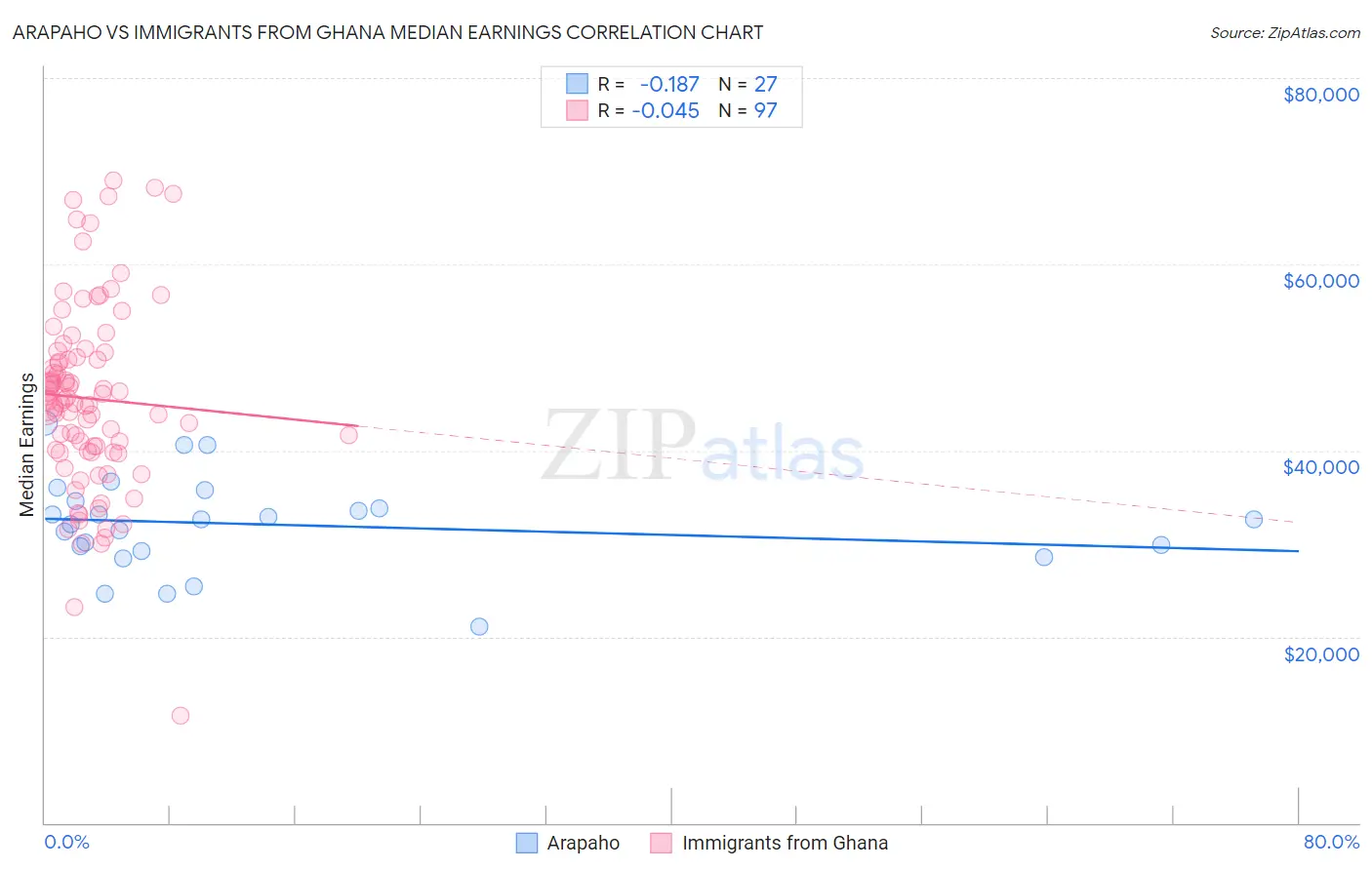 Arapaho vs Immigrants from Ghana Median Earnings