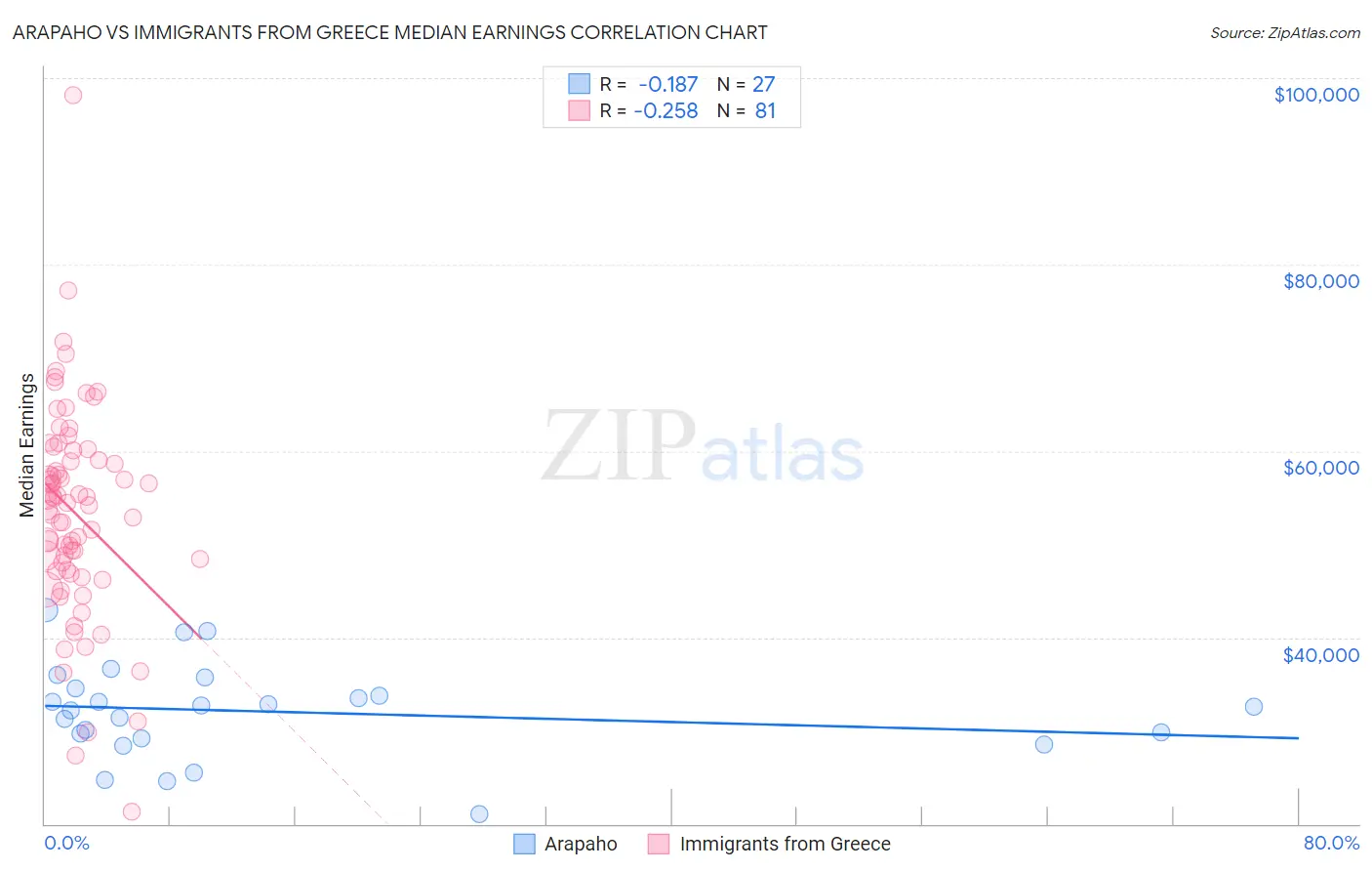 Arapaho vs Immigrants from Greece Median Earnings