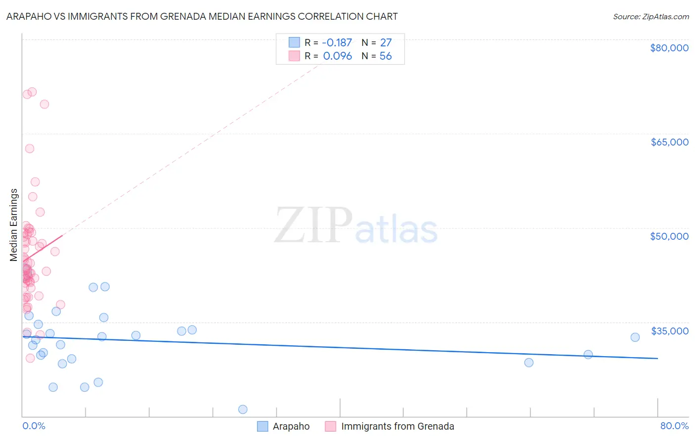 Arapaho vs Immigrants from Grenada Median Earnings
