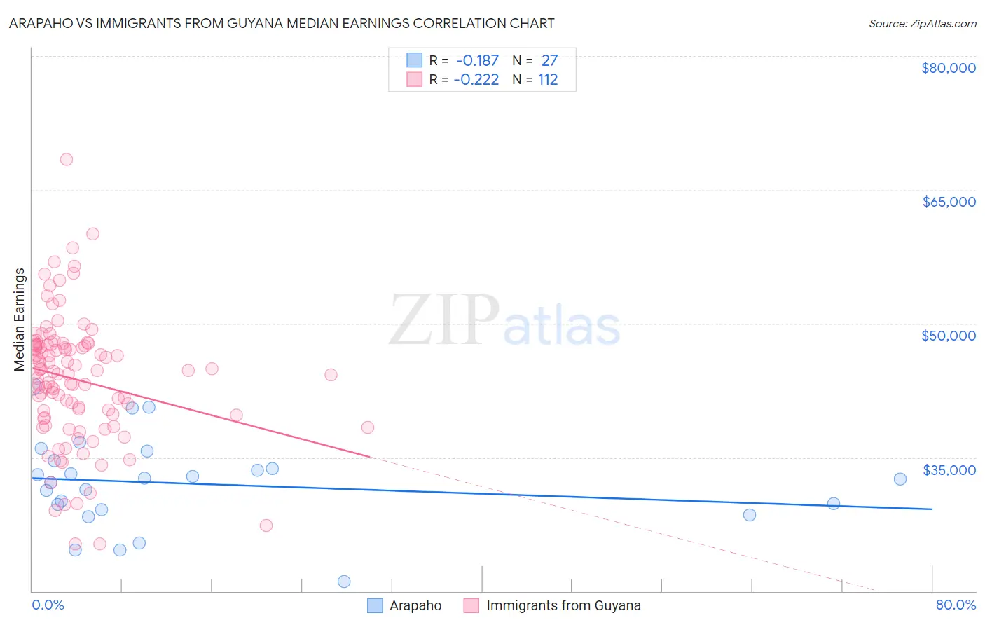 Arapaho vs Immigrants from Guyana Median Earnings