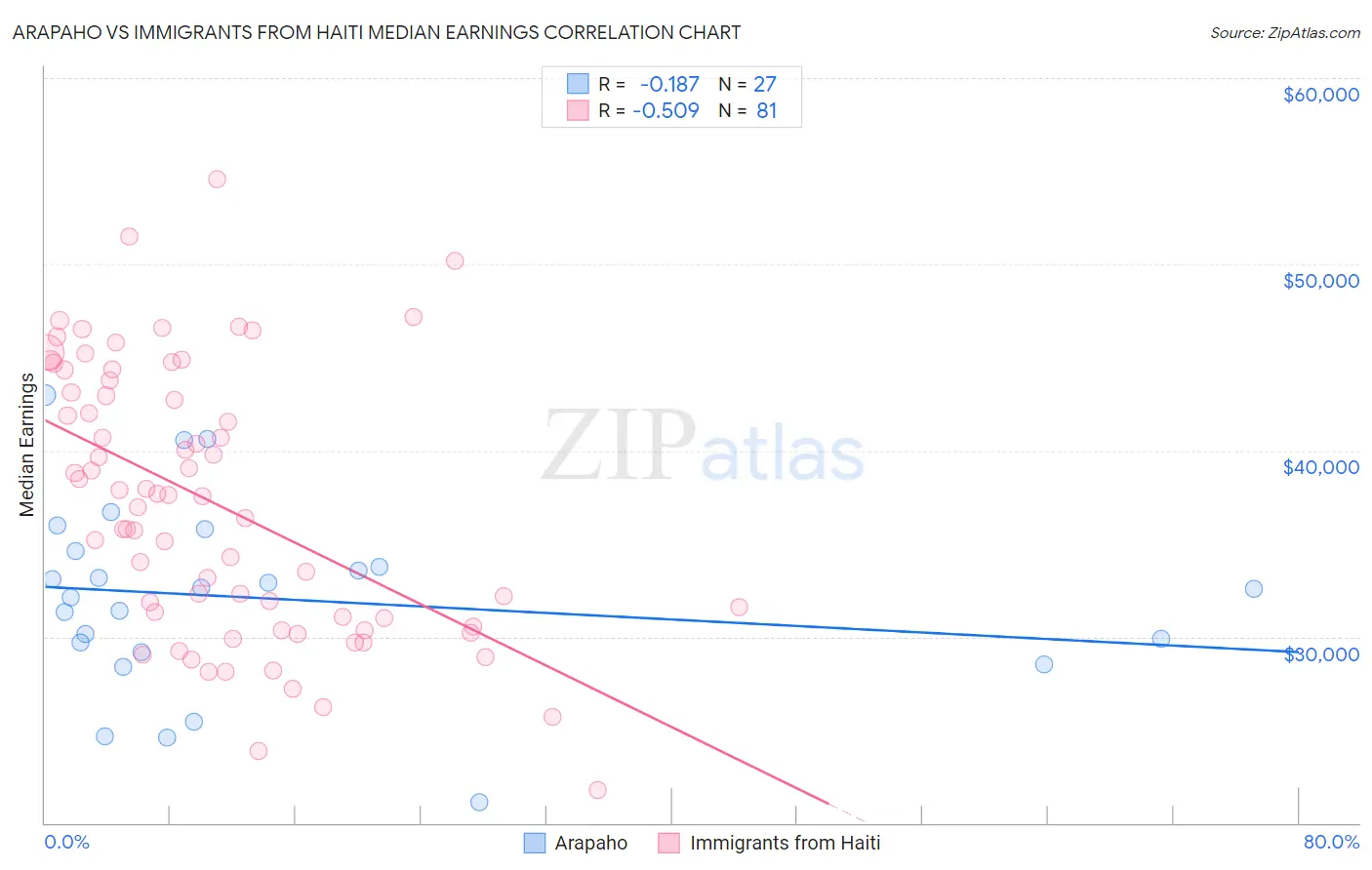 Arapaho vs Immigrants from Haiti Median Earnings