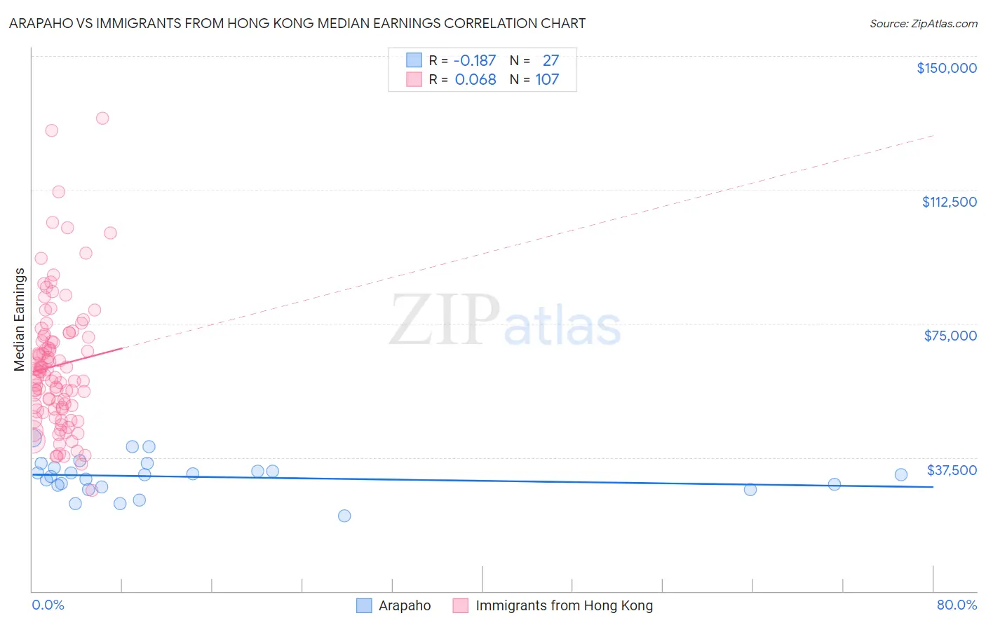 Arapaho vs Immigrants from Hong Kong Median Earnings