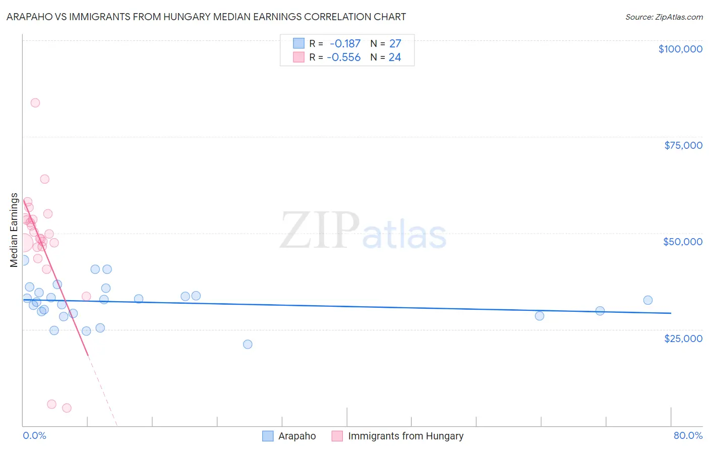 Arapaho vs Immigrants from Hungary Median Earnings