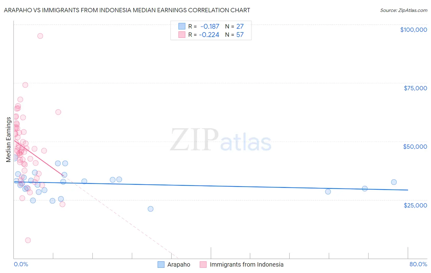 Arapaho vs Immigrants from Indonesia Median Earnings