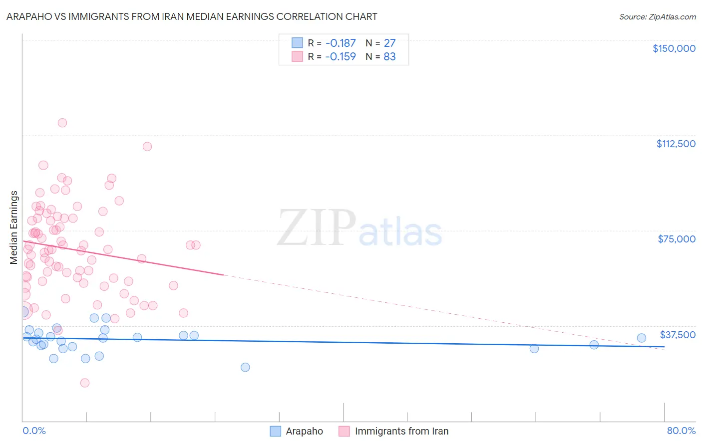 Arapaho vs Immigrants from Iran Median Earnings