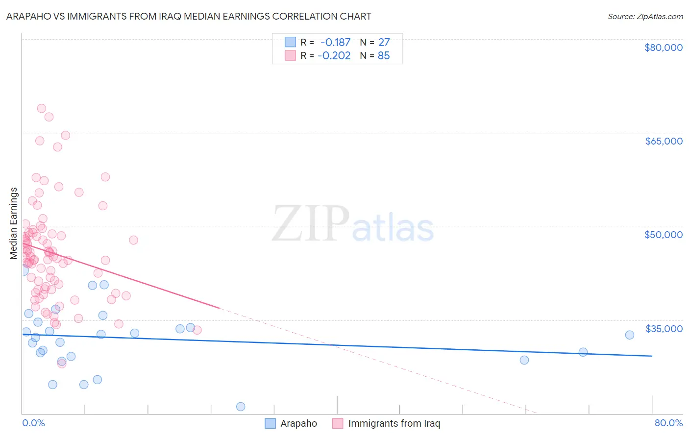 Arapaho vs Immigrants from Iraq Median Earnings