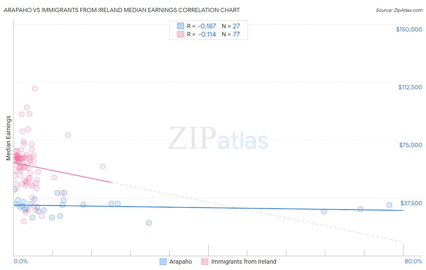 Arapaho vs Immigrants from Ireland Median Earnings