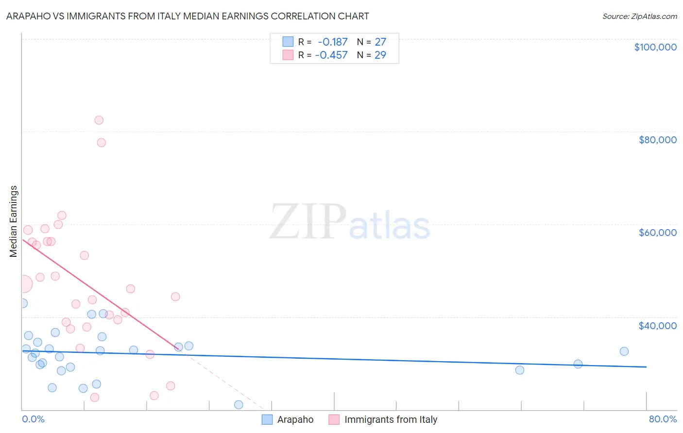 Arapaho vs Immigrants from Italy Median Earnings