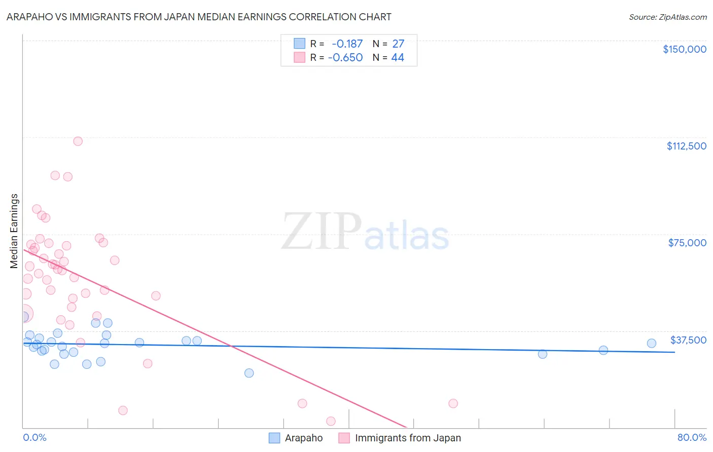 Arapaho vs Immigrants from Japan Median Earnings
