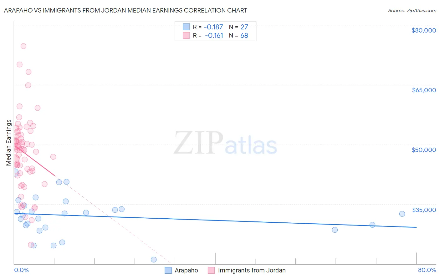 Arapaho vs Immigrants from Jordan Median Earnings
