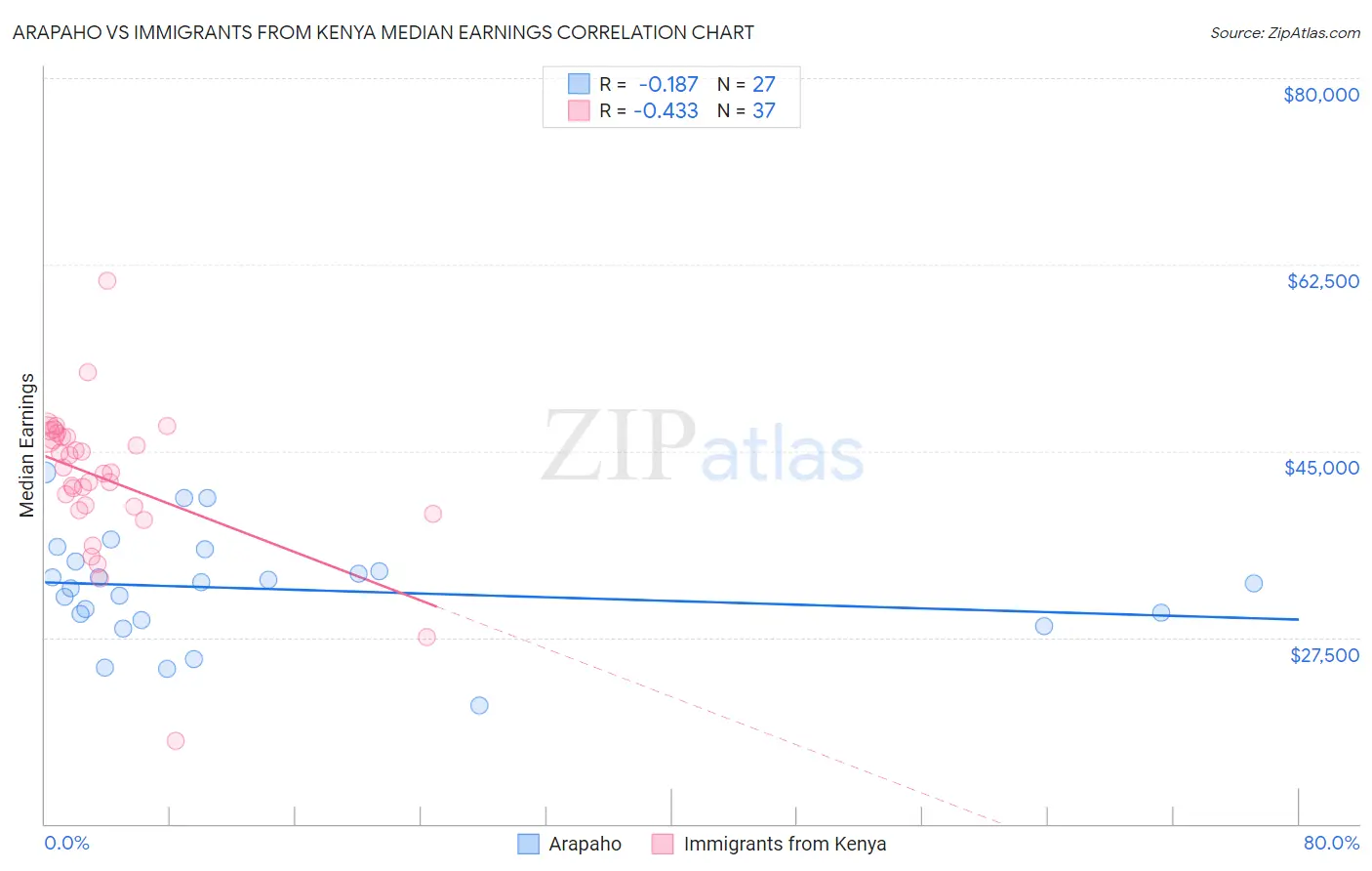 Arapaho vs Immigrants from Kenya Median Earnings