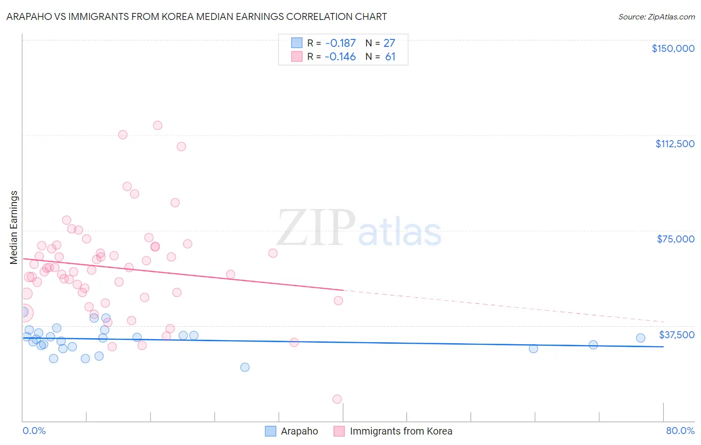 Arapaho vs Immigrants from Korea Median Earnings