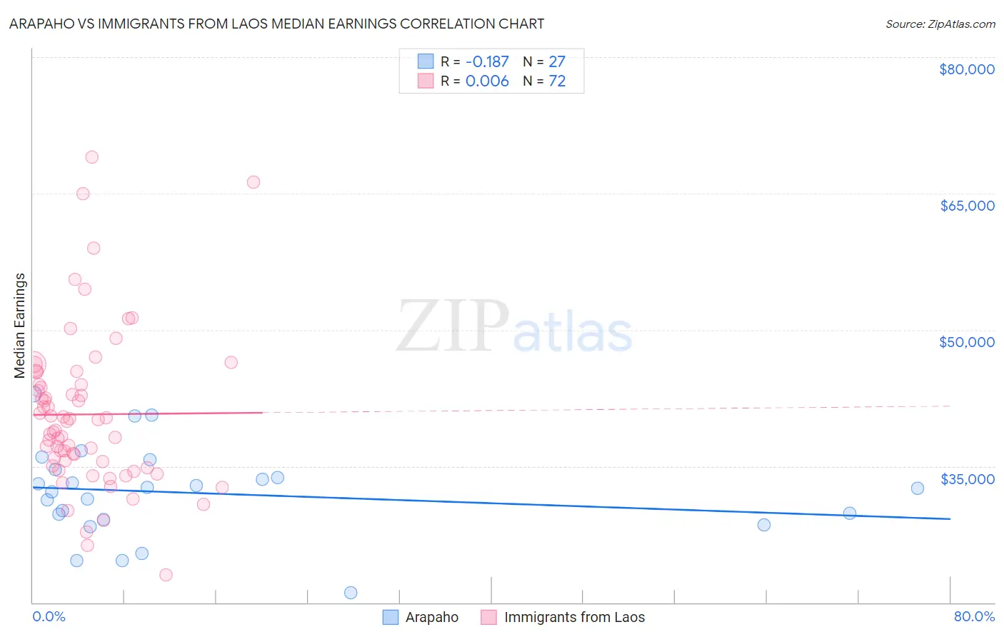Arapaho vs Immigrants from Laos Median Earnings