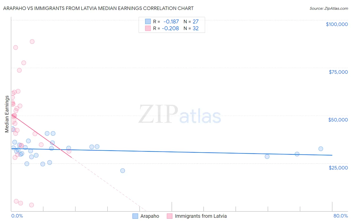 Arapaho vs Immigrants from Latvia Median Earnings