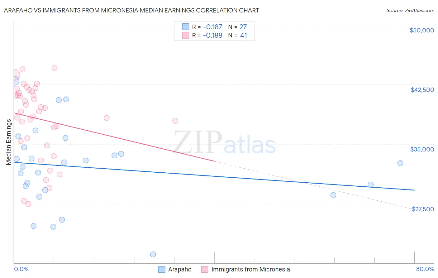 Arapaho vs Immigrants from Micronesia Median Earnings