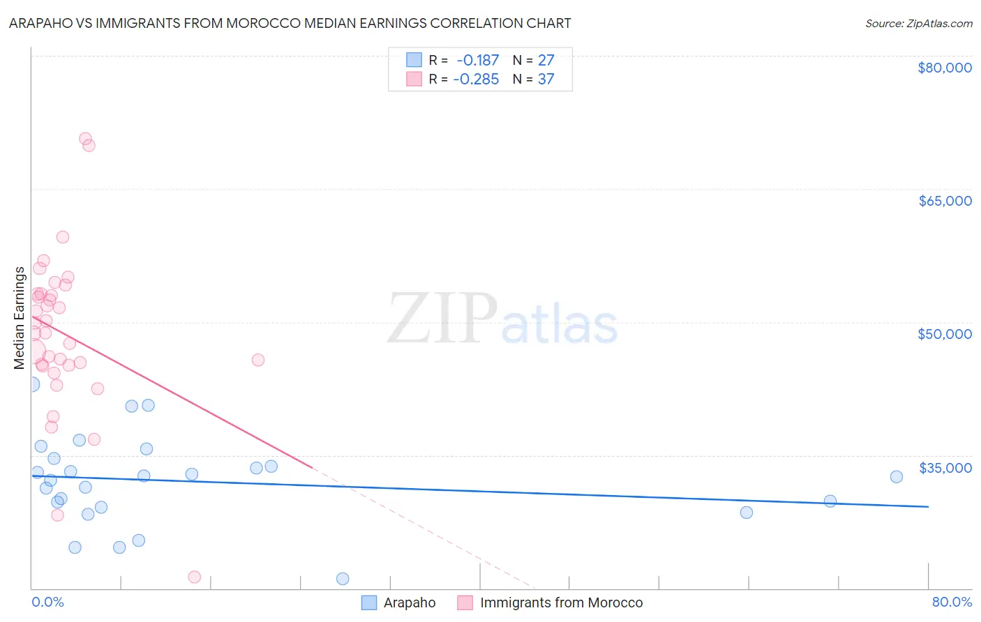 Arapaho vs Immigrants from Morocco Median Earnings